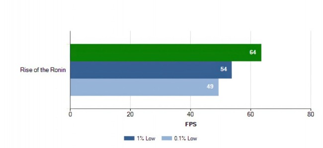 《浪人崛起》PC版渣優化 RTX 5090 4K隻有64幀