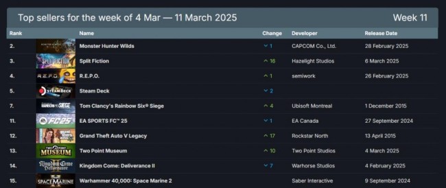 Steam最新一周销量榜 《怪物猎人：荒野》三连冠