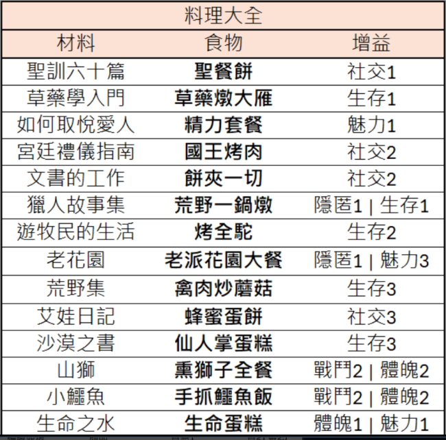 《苏丹的游戏》料理诗歌珠宝思潮数值分享