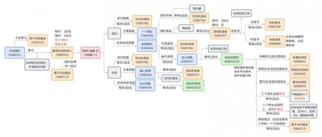 《苏丹的游戏》奈布哈尼纵欲线攻略介绍