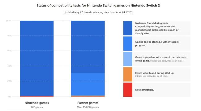 超過萬款Switch遊戲可在Switch 2上運行