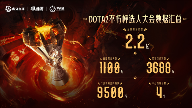 百万奖金点燃电竞盛夏！虎牙DOTA2不朽杯决赛前瞻