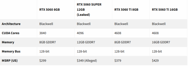 传RTX 5060 SUPER规格：12GB显存350美元！