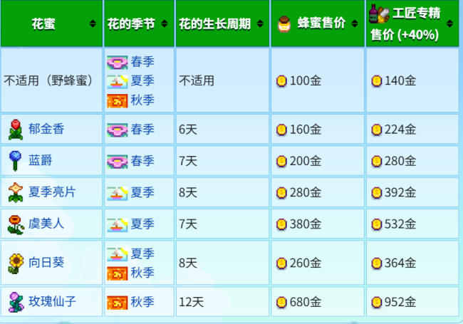 《星露谷物语》全致富流派解析分享