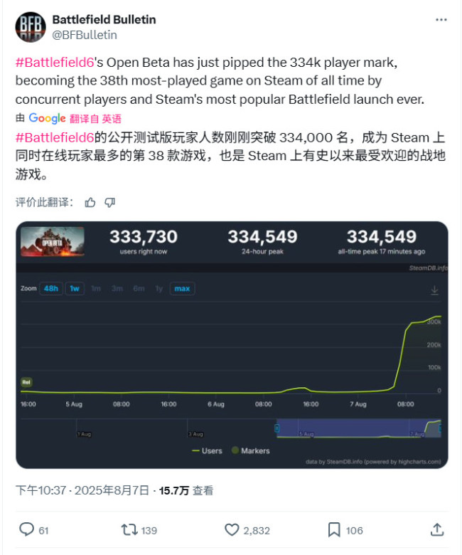 《战地6》B测首日已有透视外挂 制作人：已封号