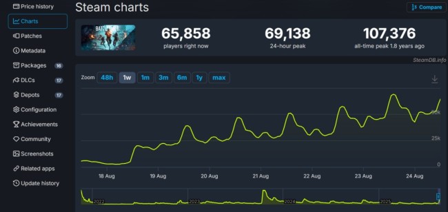 《戰地2042》Steam 12元大甩賣 在線近7萬人