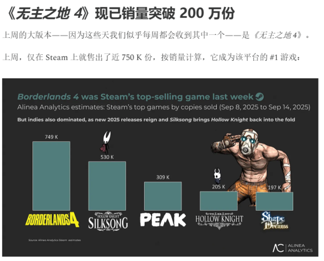骂归骂买归买！《无主之地4》一周内销量突破200万份