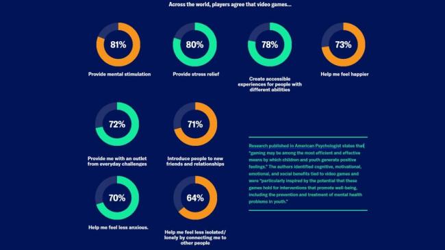 全球玩家平均年龄已接近41岁 女性玩家占比达48%！