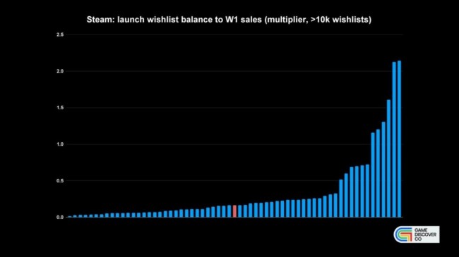 Steam成人遊戲成為銷量黑馬 願望單轉化率最高