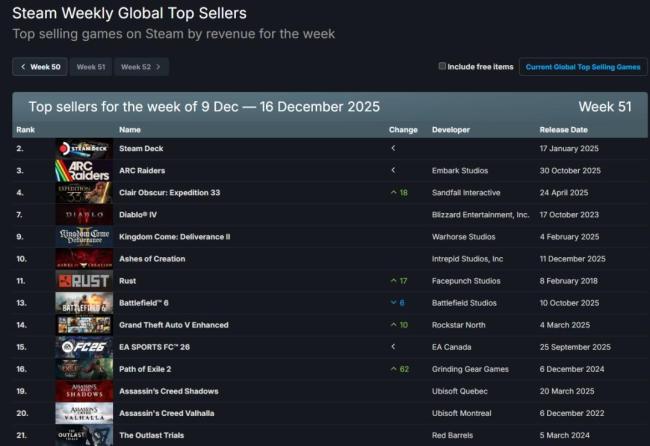 年度游戏的含金量!《光与影:33号远征队》重登Steam周销榜第二