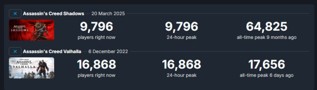 《刺客信條：英靈殿》Steam當前在線超1.6萬人 遠超《刺客信條：影》