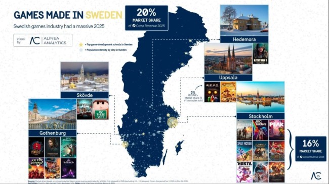 瑞典悄悄成為遊戲大國？占據2025年Steam收入的20%