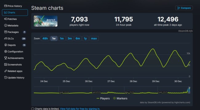 育碧《阿凡达：潘多拉边境》Steam在线创新高 是之前4倍多