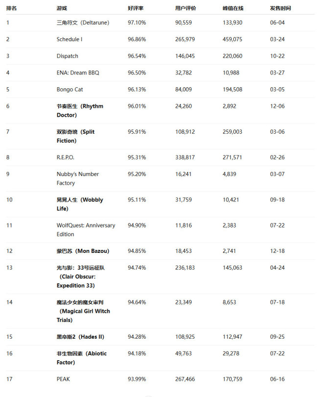 2025年Steam遊戲評分最高17大新作 《超英》力壓《33號遠征隊》