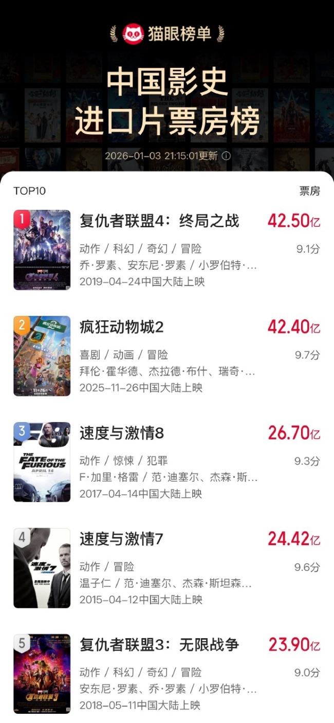 三天2亿！《疯狂动物城2》成2026年元旦档票房冠军