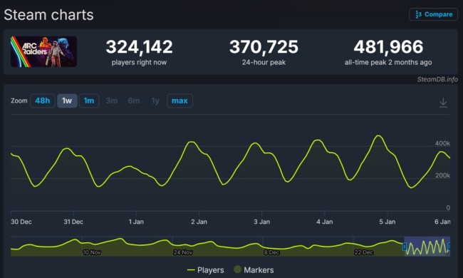 《ARC Raiders》销量或超1200万 日活创下新纪录