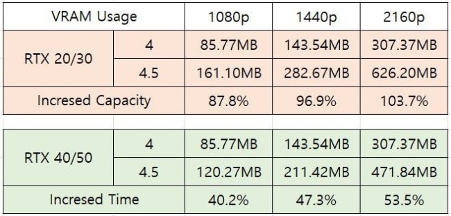DLSS 4.5最新性能评测:画质显著提升 帧率下降严重!