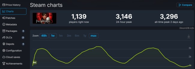 心理恐怖游戏《瘟疫3》发售 Steam多半好评