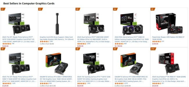 由于涨价 RX 9070 XT和RTX 5070Ti双双跌出亚马逊销量榜前十
