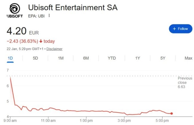 大规模重组之后,育碧股价暴跌至近15年来最低点