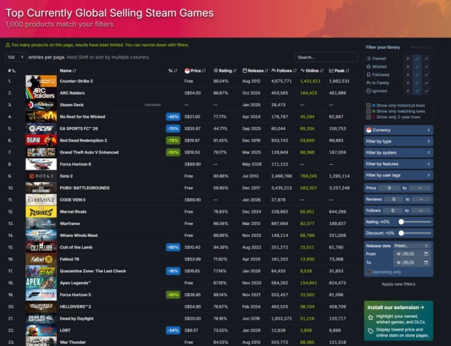 《恶意不息》合作玩法盘活了整个游戏 Steam峰值超6万人