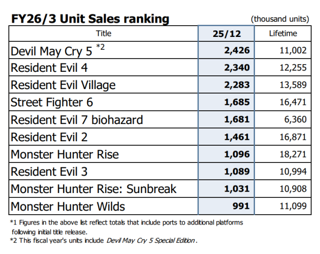 《生化危机4:重制版》过去3个月又卖出了超100万