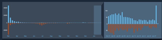 《怪物猎东谈主：原野》更新后 Steam遭“好评轰炸”