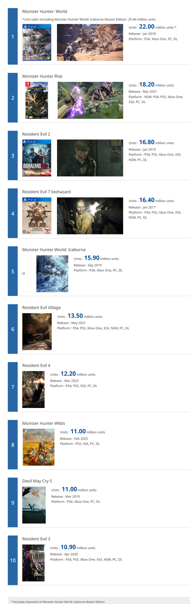 卡普空白金销量榜更新！《生化危机4重制版》3个月卖出百万份
