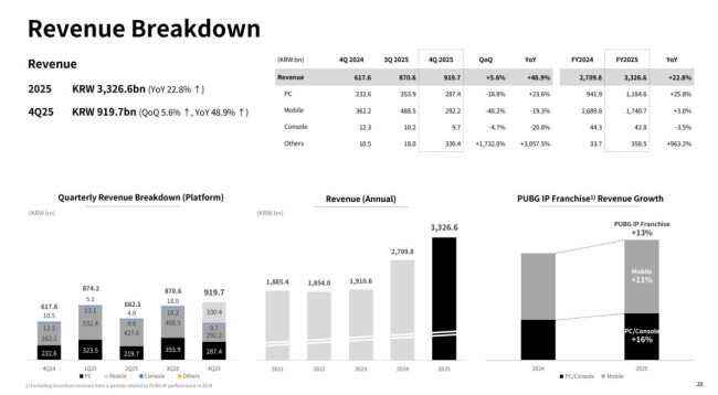 《绝地求生》母公司Krafton发最强财报 年创收超20亿美元