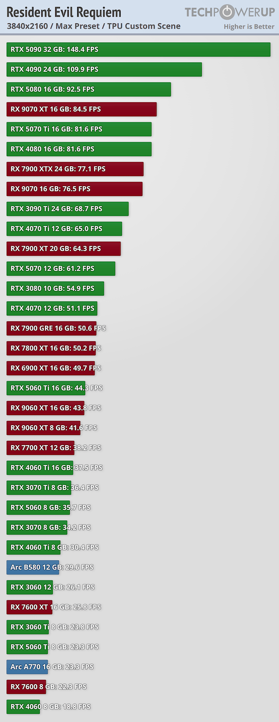 媒体盛赞《生化危机9》优化出色 中端配置可流畅运行