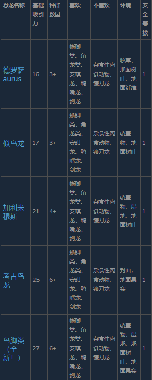 《侏罗纪世界:进化 3》鸟脚类恐龙介绍