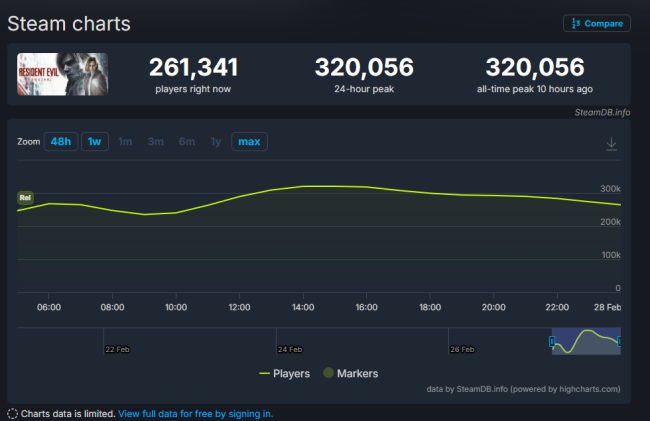 《生化危机9》成为自原版《生化危机4》以来评分最高正传作品