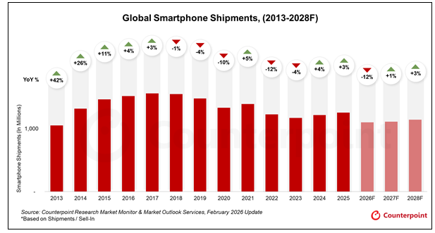 智能手机今年遭史诗级打击 出货量将创历史最大跌幅