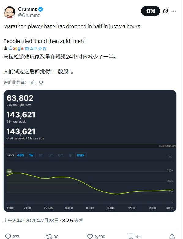 《马拉松》Beta测试Steam在线锐减 PS商城评价仅3星