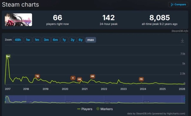 《狂战传说》复刻版Steam遇冷 在线人数不及原版零头