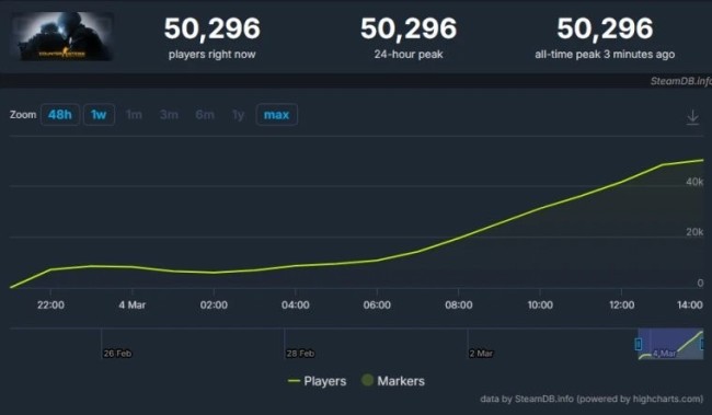 都回来了！ 《CS：GO》在线人数超5万