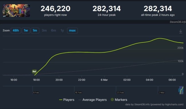 《杀戮尖塔2》玩家最高在线人数再创新高 突破28万！