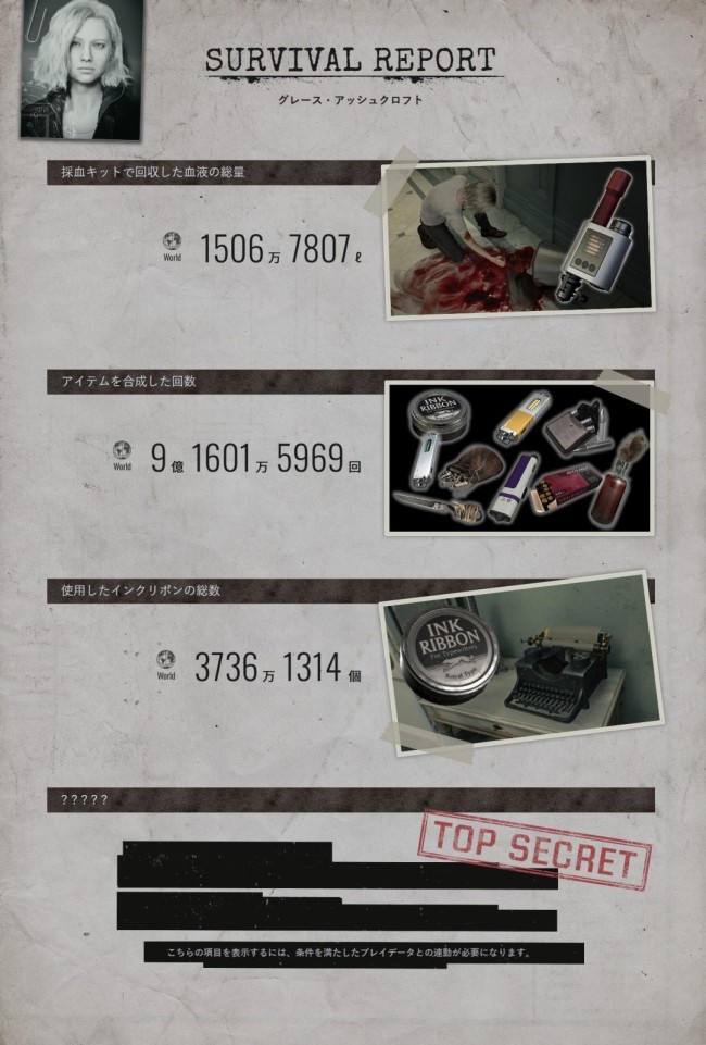 《生化危机9》趣味数据 发售9天击杀数超美国人口8倍