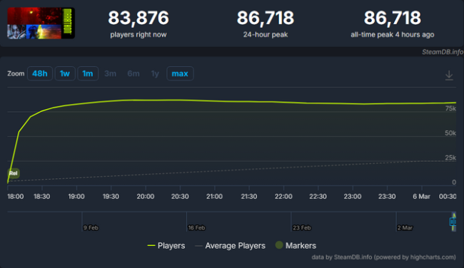 全新搜打撤《马拉松》正式发售 Steam同时在线8.6万