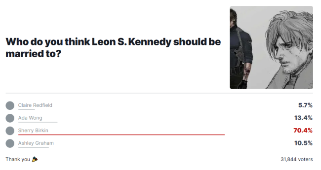 IGN票选《生化危机9》里昂最佳伴侣：雪莉竟断档第一