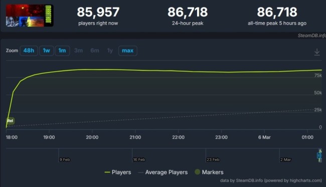 启动不如机宝！ 《杀戮尖塔2》在线人数远超《马拉松》 开发商公开嘲讽Bungie