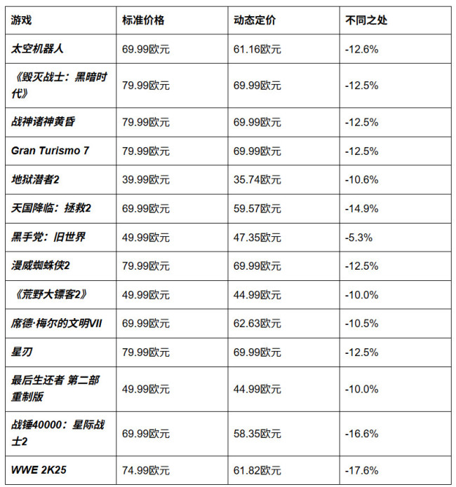 索尼测试PS5游戏动态定价 部分玩家买同一款游戏更贵了