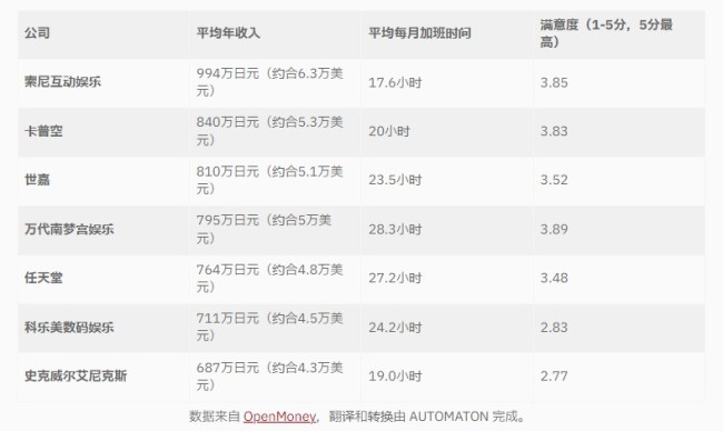 索尼SIE员工年薪最多 加班时间最少!而满意度不是最高