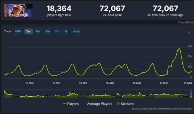 阿历克斯人气爆棚！ 《街霸6》在线人数破纪录