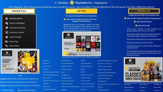 爆料称索尼将取消PS Plus会员分级 改为“一站式”订阅