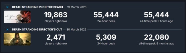 《死亡搁浅2》Steam好评如潮 在线峰值是1代游戏两倍