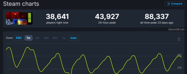 《马拉松》Steam玩家流失一半 但承诺将长期运营