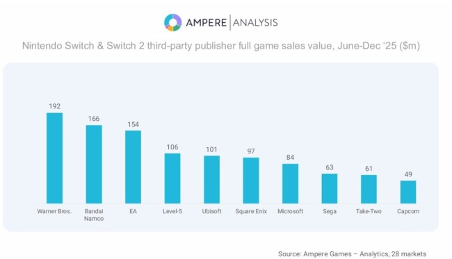 Switch2成第三方游戏“救命稻草” 9个月创收10亿美元