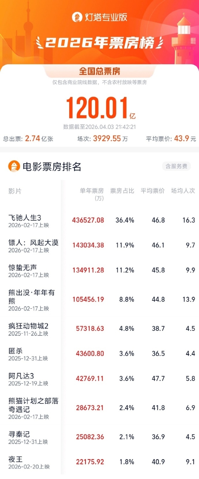 2026年电影票房破120亿:《飞驰人生3》断层领跑