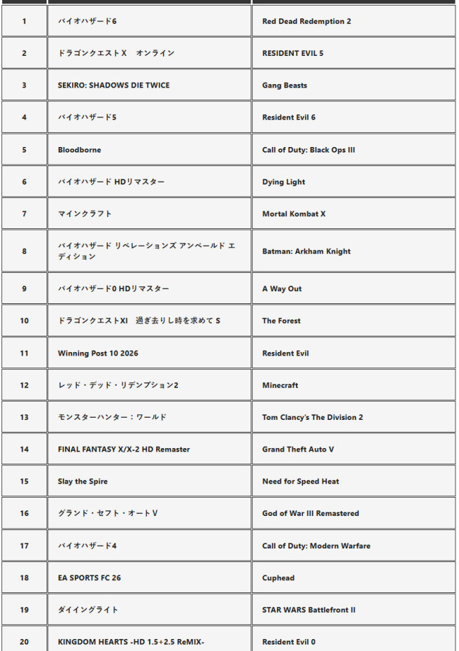 《生化危机6》成功登顶3月日本PS商城销量榜 《生化危机5》排第四